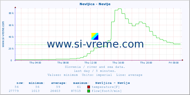  :: Nevljica - Nevlje :: temperature | flow | height :: last day / 5 minutes.