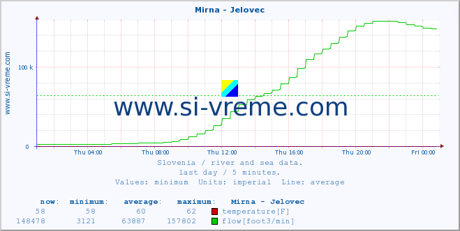  :: Mirna - Jelovec :: temperature | flow | height :: last day / 5 minutes.