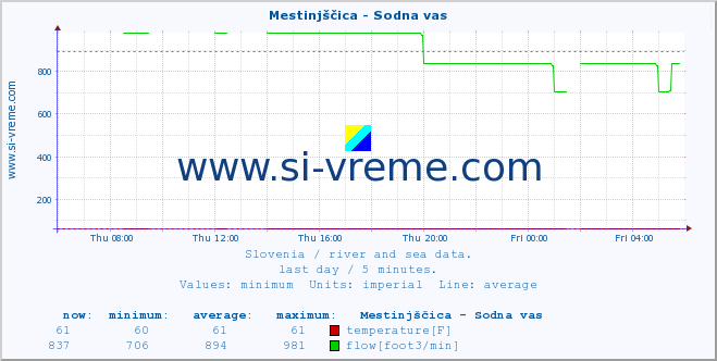  :: Mestinjščica - Sodna vas :: temperature | flow | height :: last day / 5 minutes.