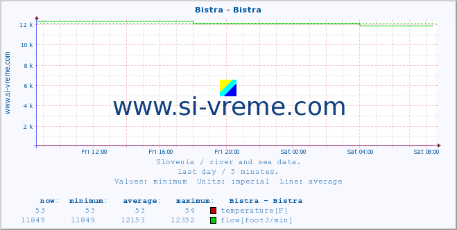  :: Bistra - Bistra :: temperature | flow | height :: last day / 5 minutes.