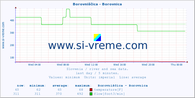  :: Borovniščica - Borovnica :: temperature | flow | height :: last day / 5 minutes.