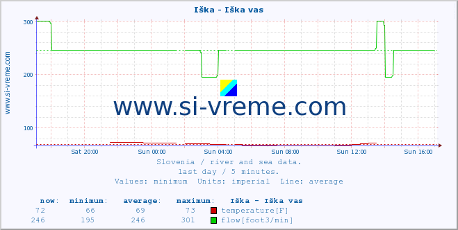  :: Iška - Iška vas :: temperature | flow | height :: last day / 5 minutes.