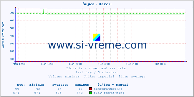  :: Šujica - Razori :: temperature | flow | height :: last day / 5 minutes.