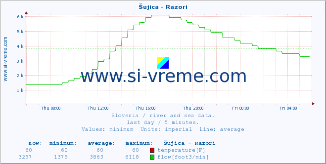  :: Šujica - Razori :: temperature | flow | height :: last day / 5 minutes.