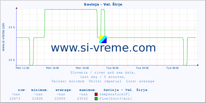  :: Savinja - Vel. Širje :: temperature | flow | height :: last day / 5 minutes.