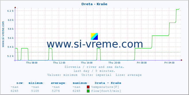  :: Dreta - Kraše :: temperature | flow | height :: last day / 5 minutes.