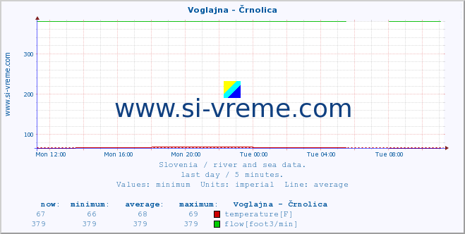  :: Voglajna - Črnolica :: temperature | flow | height :: last day / 5 minutes.