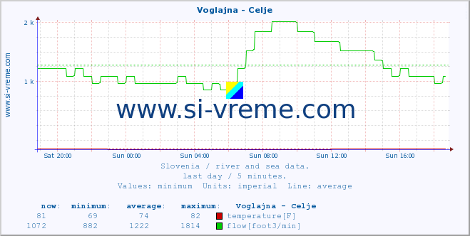  :: Voglajna - Celje :: temperature | flow | height :: last day / 5 minutes.