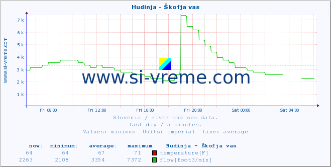  :: Hudinja - Škofja vas :: temperature | flow | height :: last day / 5 minutes.