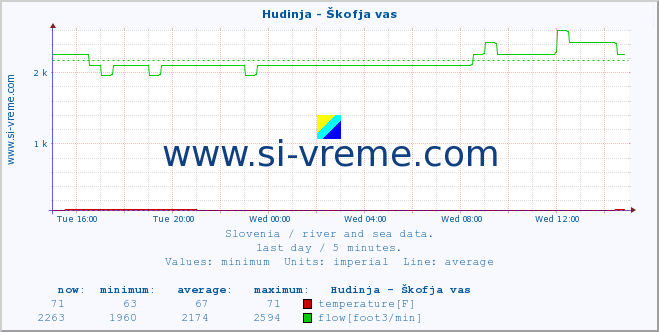  :: Hudinja - Škofja vas :: temperature | flow | height :: last day / 5 minutes.