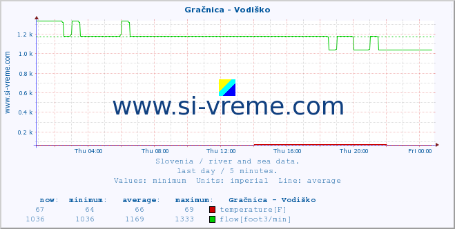  :: Gračnica - Vodiško :: temperature | flow | height :: last day / 5 minutes.