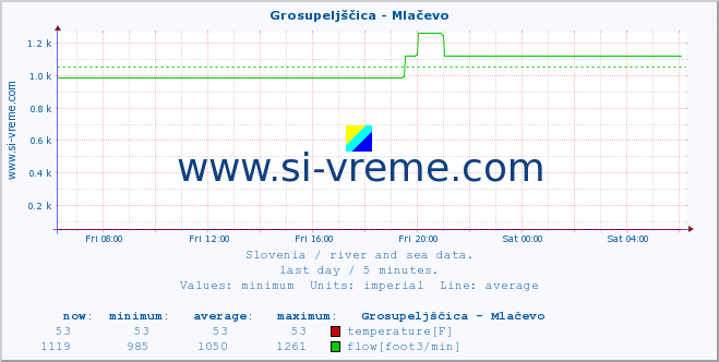  :: Grosupeljščica - Mlačevo :: temperature | flow | height :: last day / 5 minutes.