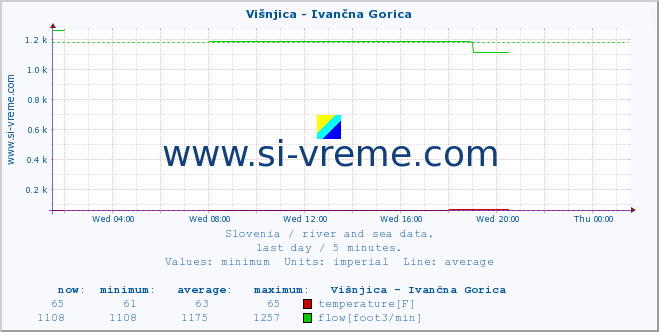  :: Višnjica - Ivančna Gorica :: temperature | flow | height :: last day / 5 minutes.