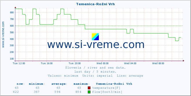  :: Temenica-Rožni Vrh :: temperature | flow | height :: last day / 5 minutes.