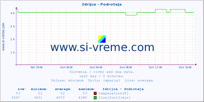  :: Idrijca - Podroteja :: temperature | flow | height :: last day / 5 minutes.