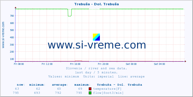  :: Trebuša - Dol. Trebuša :: temperature | flow | height :: last day / 5 minutes.