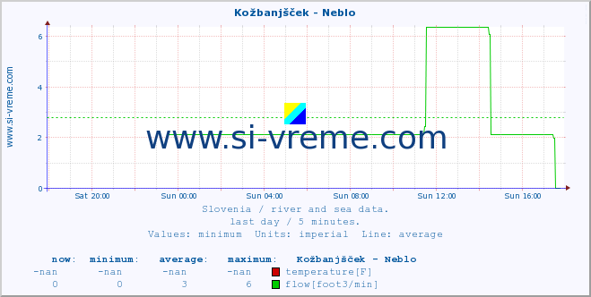  :: Kožbanjšček - Neblo :: temperature | flow | height :: last day / 5 minutes.