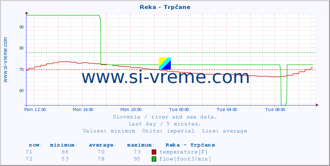  :: Reka - Trpčane :: temperature | flow | height :: last day / 5 minutes.