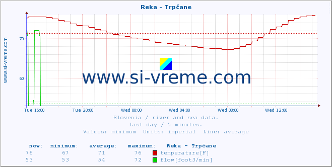  :: Reka - Trpčane :: temperature | flow | height :: last day / 5 minutes.