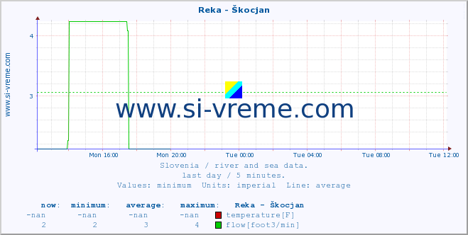  :: Reka - Škocjan :: temperature | flow | height :: last day / 5 minutes.