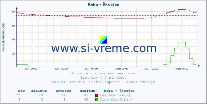  :: Reka - Škocjan :: temperature | flow | height :: last day / 5 minutes.