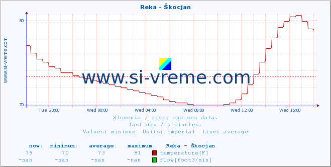  :: Reka - Škocjan :: temperature | flow | height :: last day / 5 minutes.