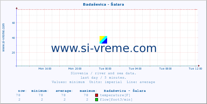  :: Badaševica - Šalara :: temperature | flow | height :: last day / 5 minutes.