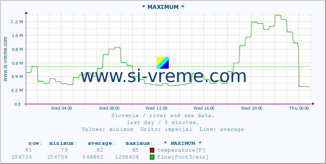  :: * MAXIMUM * :: temperature | flow | height :: last day / 5 minutes.