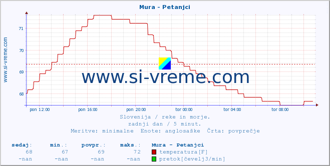 POVPREČJE :: Mura - Petanjci :: temperatura | pretok | višina :: zadnji dan / 5 minut.