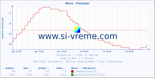 POVPREČJE :: Mura - Petanjci :: temperatura | pretok | višina :: zadnji dan / 5 minut.