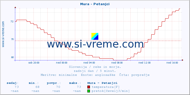 POVPREČJE :: Mura - Petanjci :: temperatura | pretok | višina :: zadnji dan / 5 minut.