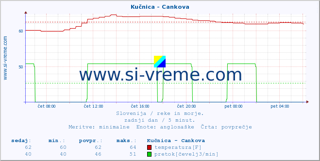 POVPREČJE :: Kučnica - Cankova :: temperatura | pretok | višina :: zadnji dan / 5 minut.