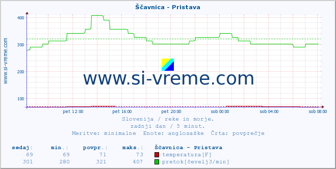 POVPREČJE :: Ščavnica - Pristava :: temperatura | pretok | višina :: zadnji dan / 5 minut.