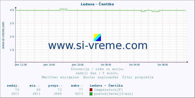 POVPREČJE :: Ledava - Čentiba :: temperatura | pretok | višina :: zadnji dan / 5 minut.