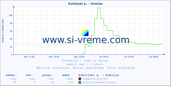 POVPREČJE :: Kobiljski p. - Kobilje :: temperatura | pretok | višina :: zadnji dan / 5 minut.