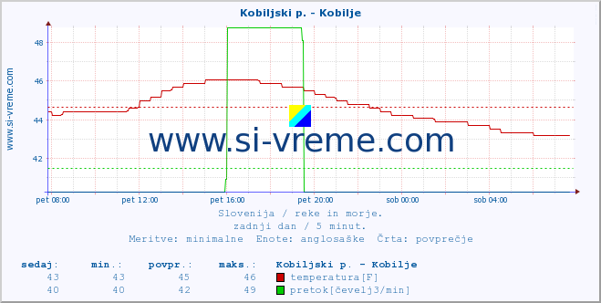 POVPREČJE :: Kobiljski p. - Kobilje :: temperatura | pretok | višina :: zadnji dan / 5 minut.