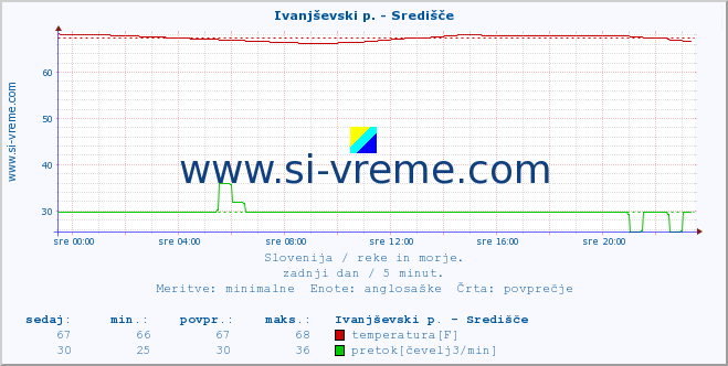 POVPREČJE :: Ivanjševski p. - Središče :: temperatura | pretok | višina :: zadnji dan / 5 minut.