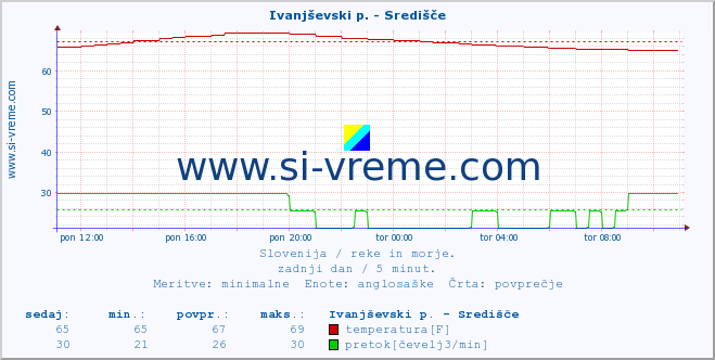 POVPREČJE :: Ivanjševski p. - Središče :: temperatura | pretok | višina :: zadnji dan / 5 minut.