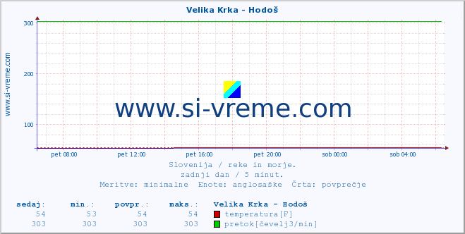 POVPREČJE :: Velika Krka - Hodoš :: temperatura | pretok | višina :: zadnji dan / 5 minut.