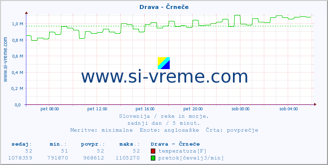 POVPREČJE :: Drava - Črneče :: temperatura | pretok | višina :: zadnji dan / 5 minut.