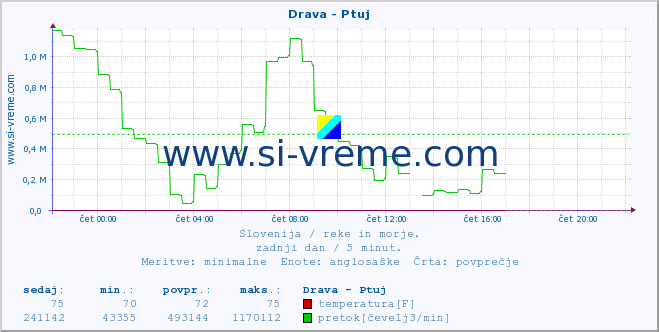 POVPREČJE :: Drava - Ptuj :: temperatura | pretok | višina :: zadnji dan / 5 minut.