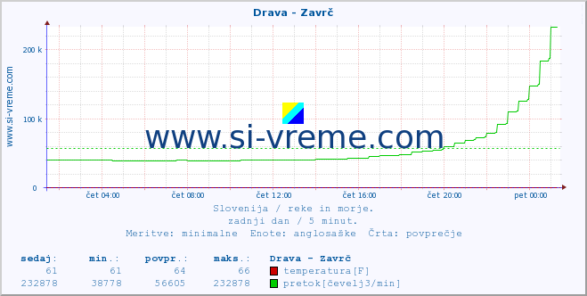 POVPREČJE :: Drava - Zavrč :: temperatura | pretok | višina :: zadnji dan / 5 minut.