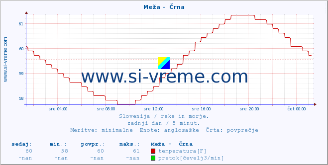 POVPREČJE :: Meža -  Črna :: temperatura | pretok | višina :: zadnji dan / 5 minut.