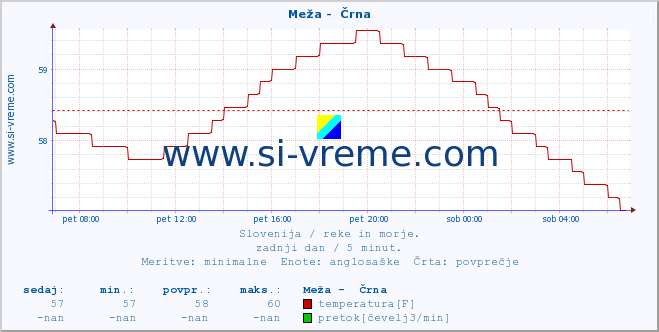 POVPREČJE :: Meža -  Črna :: temperatura | pretok | višina :: zadnji dan / 5 minut.