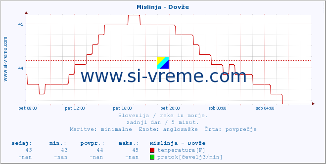 POVPREČJE :: Mislinja - Dovže :: temperatura | pretok | višina :: zadnji dan / 5 minut.