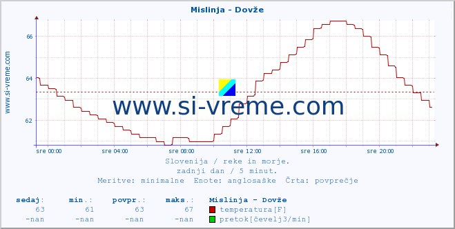 POVPREČJE :: Mislinja - Dovže :: temperatura | pretok | višina :: zadnji dan / 5 minut.