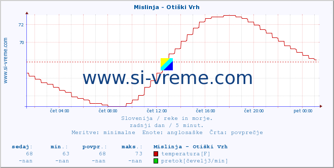 POVPREČJE :: Mislinja - Otiški Vrh :: temperatura | pretok | višina :: zadnji dan / 5 minut.