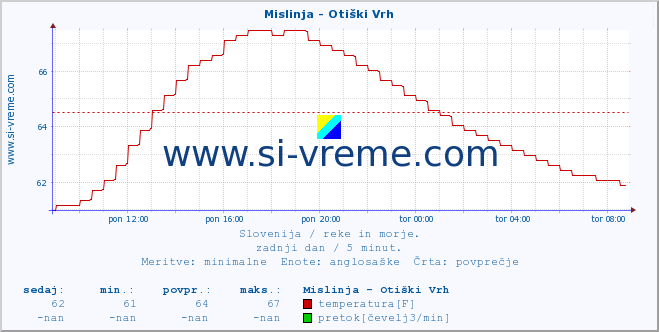 POVPREČJE :: Mislinja - Otiški Vrh :: temperatura | pretok | višina :: zadnji dan / 5 minut.