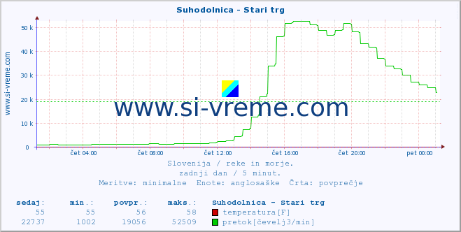 POVPREČJE :: Suhodolnica - Stari trg :: temperatura | pretok | višina :: zadnji dan / 5 minut.