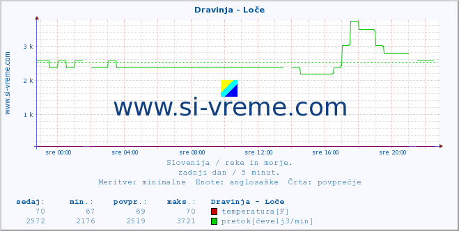 POVPREČJE :: Dravinja - Loče :: temperatura | pretok | višina :: zadnji dan / 5 minut.